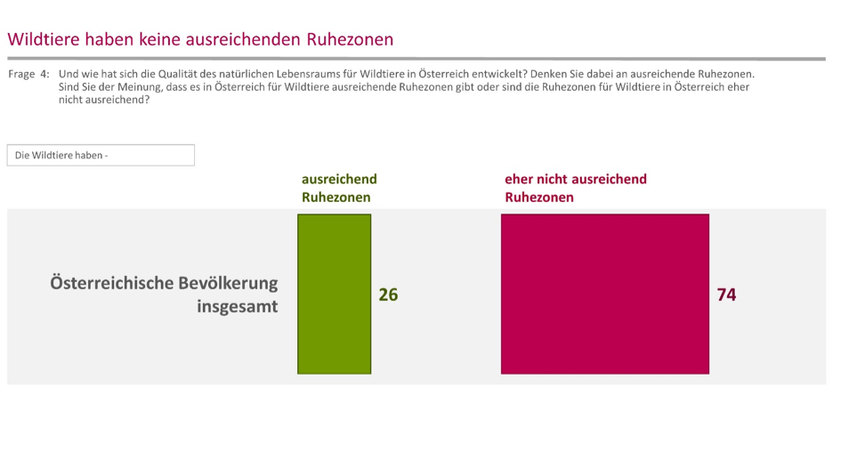 Wildtiere haben keine ausreichenden Ruhezonen