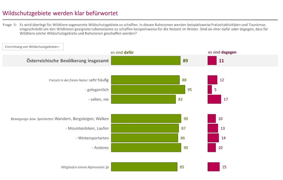 Wildschutzgebiete werden klar befürwortet - JAGDFAKTEN Österreich