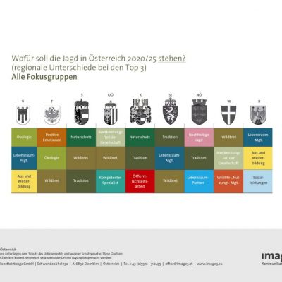 Image der Jagd, Dachmarke "Jagd Österreich", Jagdfakten Österreich