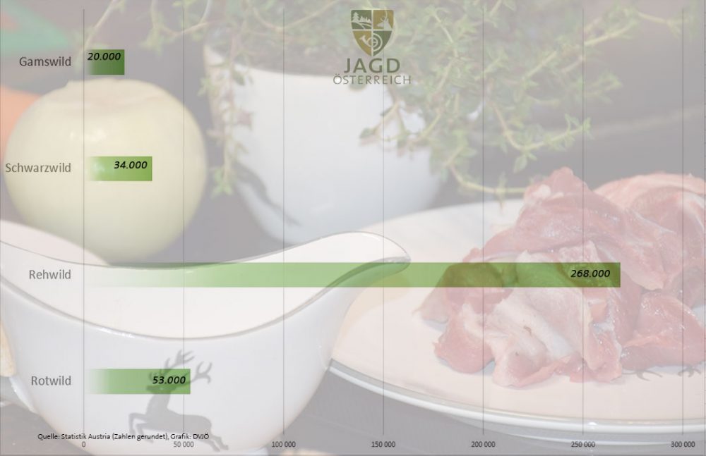 Strecke, Durchschnitt, Jagdfakten.at