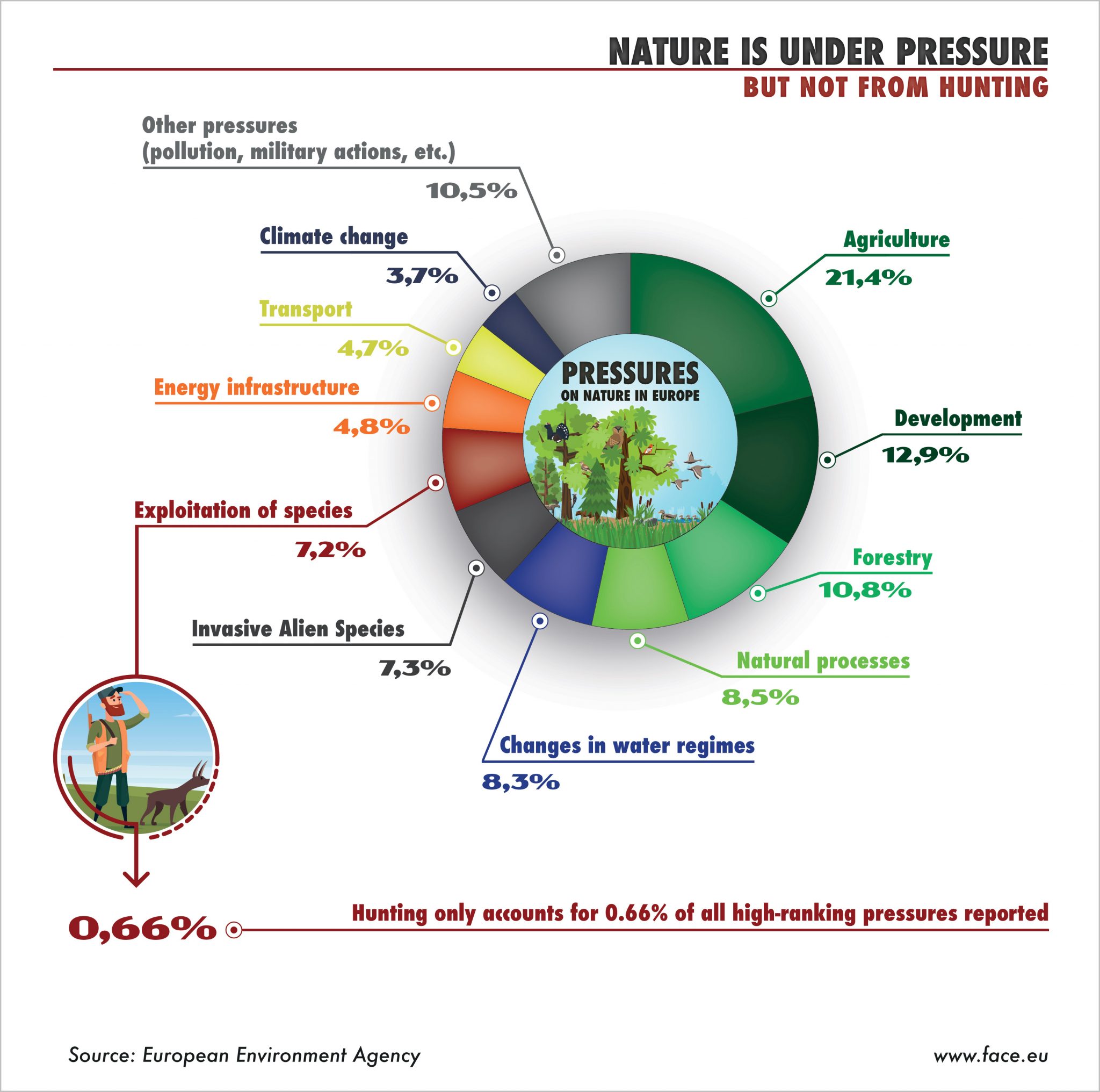 Pressures on Nature Pressures on Nature: Biodiversität im Fokus, Jagdfakten.at informiert
